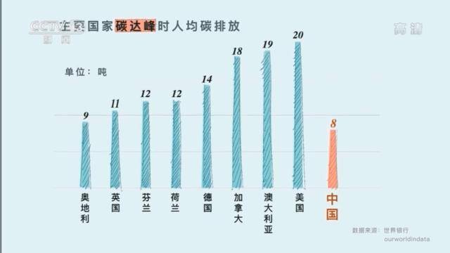 中国人均碳排放_全球碳排放人均图