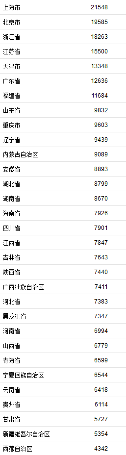 gdp与收入_31省人均财富比拼:经济最强省广东人均GDP仅排第7