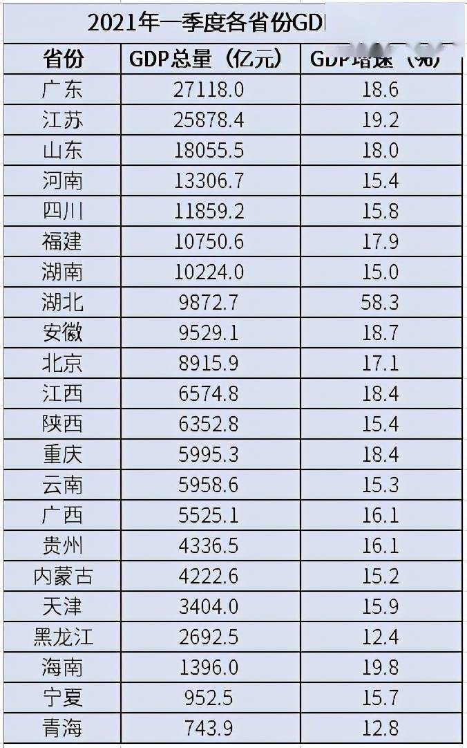 全国一季度gdp省份排名分化_中国31省份一季度GDP出炉 19地增速超全国水平新闻频道(2)