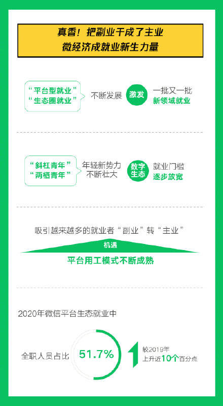 副业变主业的人一年增加10%_就业