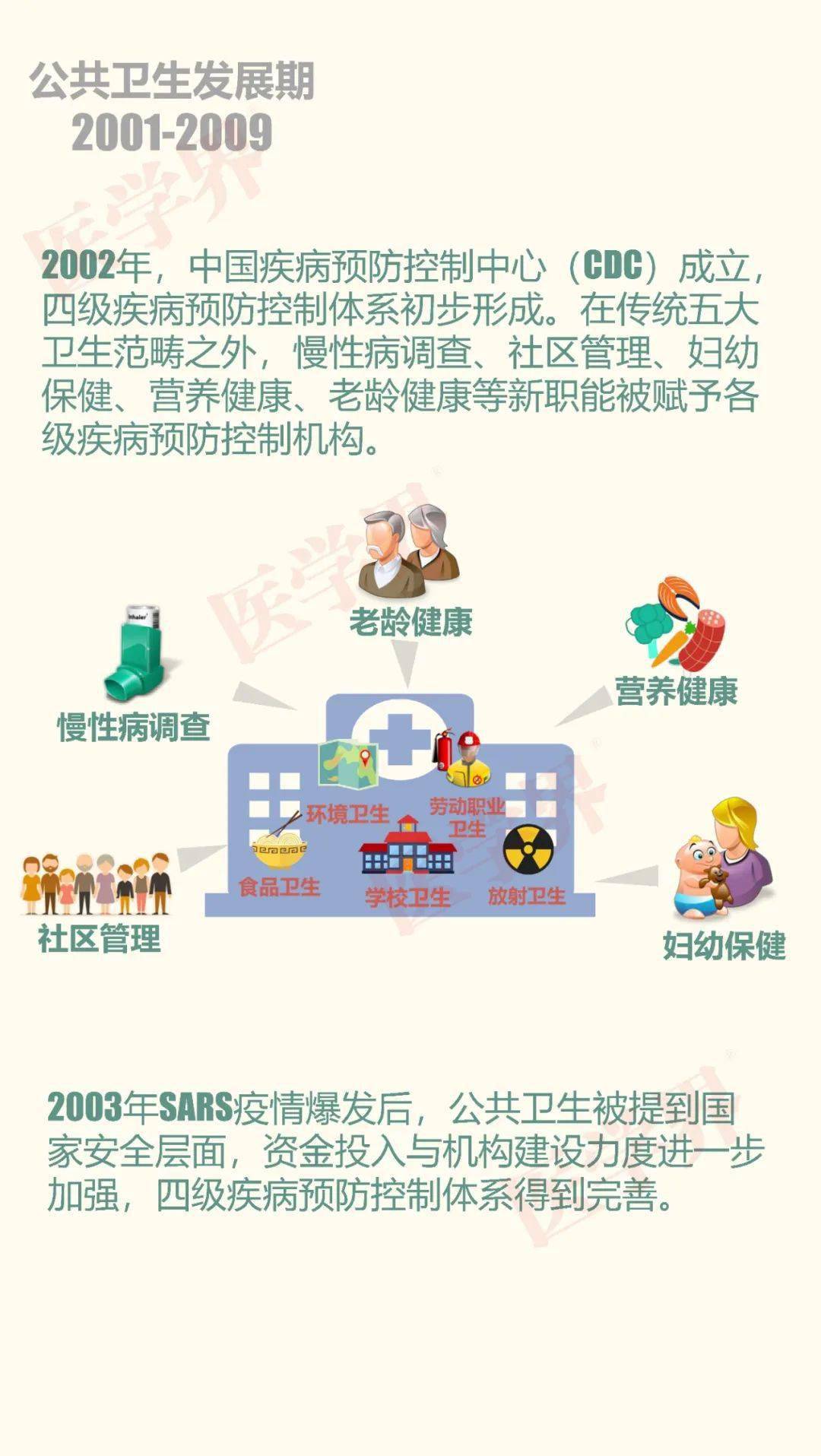一图读懂新中国公共卫生发展史