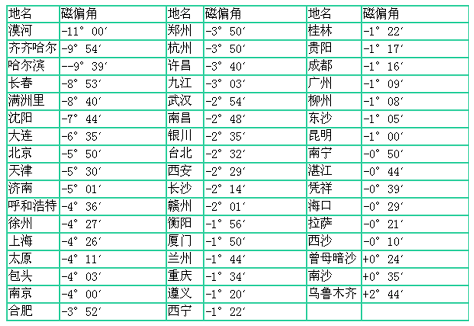 地质罗盘的使用方法(含磁偏角校正)