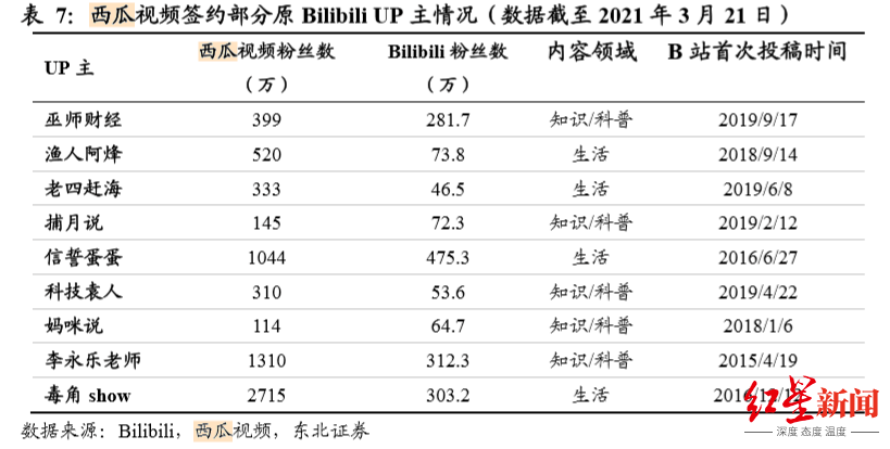 来源|走过“用爱发电”阶段，B站up主能赚多少钱？