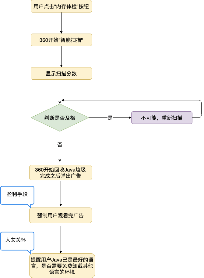 看產品經理怎麼用 360 實現 java 垃圾回收!