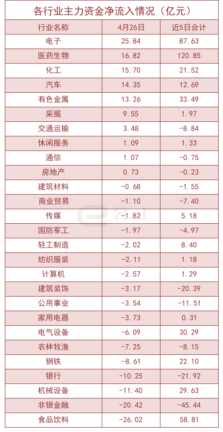 4月26日沪深两市主力资金净流出11.61亿元_行业