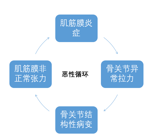 疼痛科怎么理疗拍片子都找不出原因的肩颈腰腿痛，只能忍着吗？_https://www.jmylbn.com_新闻资讯_第7张
