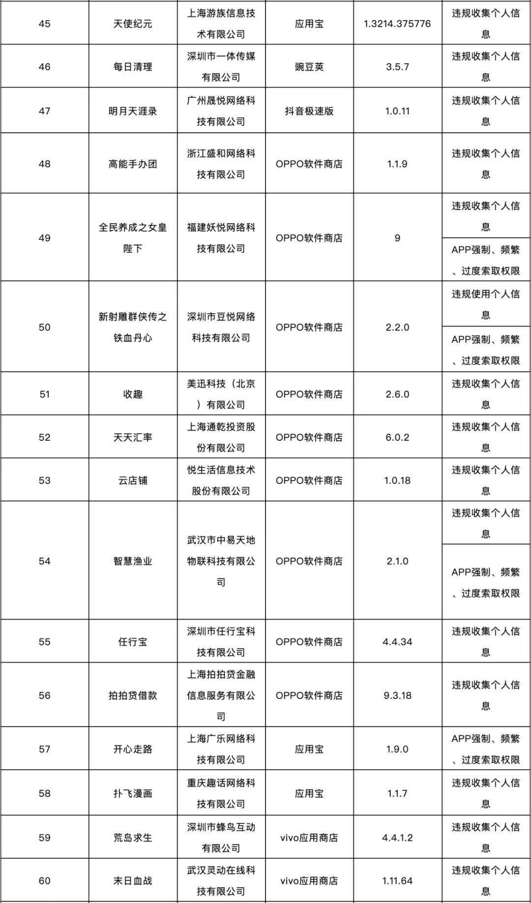 表格|这138款APP侵害用户权益，被通报！
