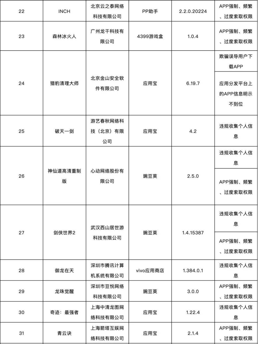 通信|138款APP侵害用户权益，被通报！