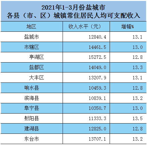 大丰gdp2021年_大丰今年上半年人均GDP出炉 跟大丰房价相比较......(2)