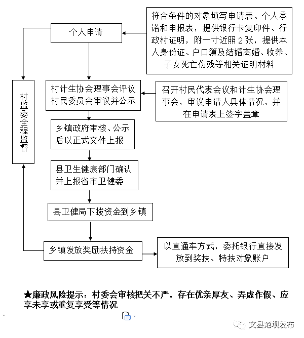 范坝发布将定期推送乡村小微权力规范运行流程图 以清单式,流程化的