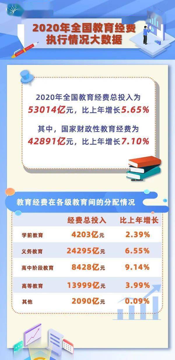 财政性高等教育经费支出占gdp_去年全国教育经费投入16年最高 但仍不足(2)