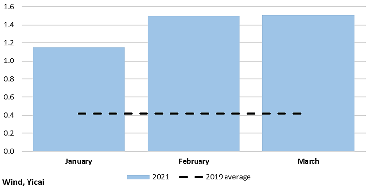 广州2021一季度gdp增长率(3)