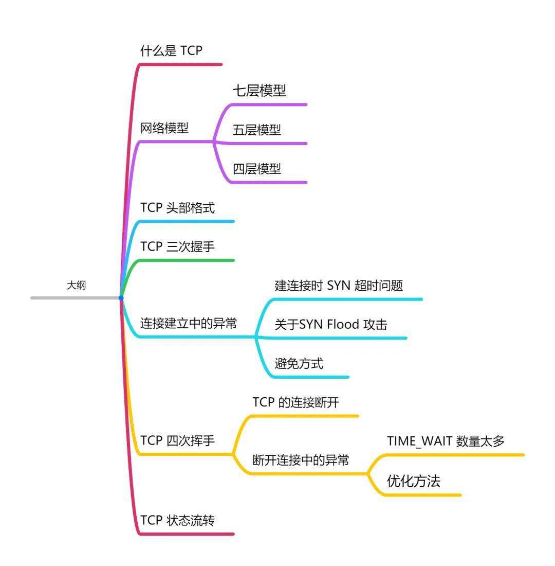 Tcp 连接的前世今生 数据