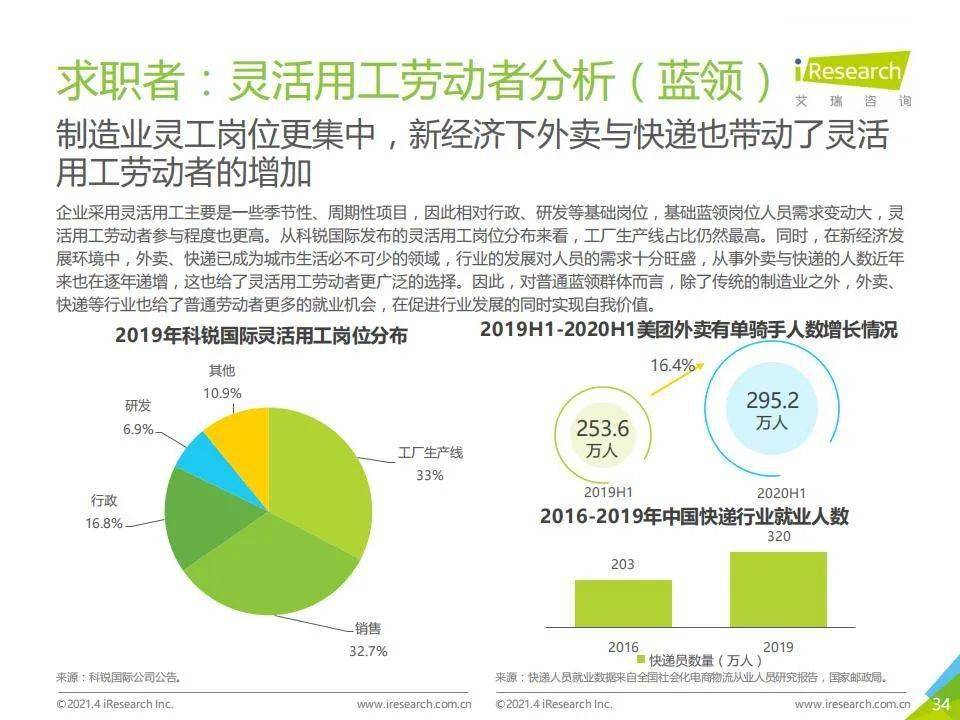 艾瑞咨询 2021年中国灵活用工市场发展研究报告