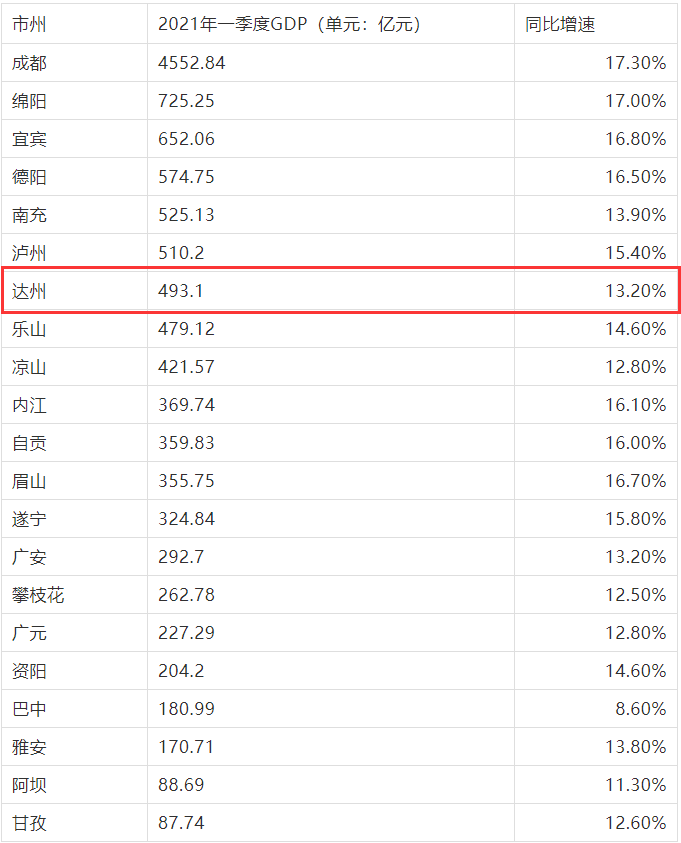 达州2021年gdp排名_权威发布 四川21市州一季度GDP数据出炉 达州排在...