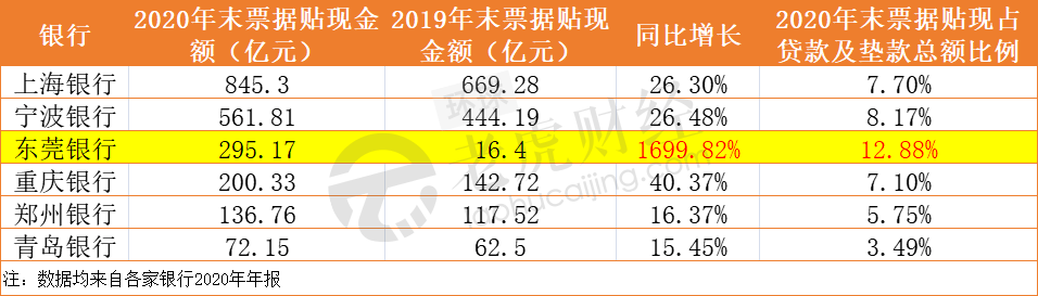 票据贴现激增17倍,东莞银行二闯ipo现隐忧!
