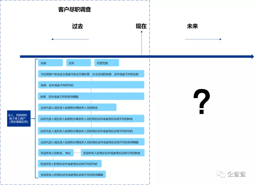 何为客户尽职调查