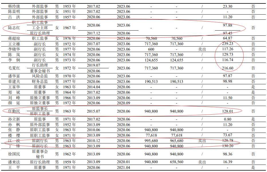 杭州银行去年计提信用减值损失99亿 人均薪酬福利50万