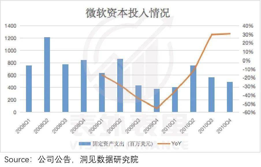 深度復盤：亞馬遜AWS帝國，是如何被微軟奇襲的？ 科技 第6張