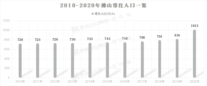 佛山市常住人口_重磅 广佛同城发展报告发布 广佛携手这些数据刷新你的认知