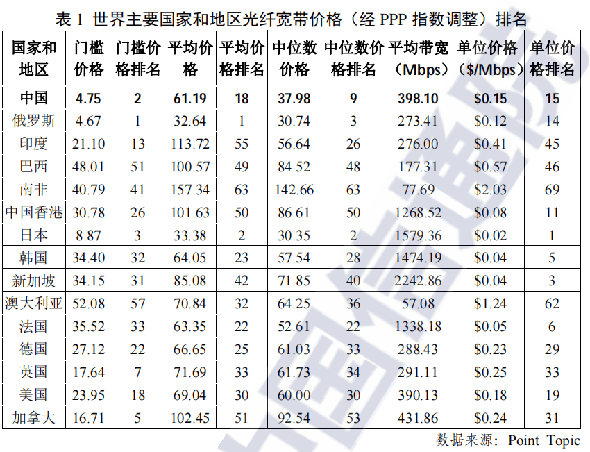 通訊Plus·Plus數讀 | 我國光纖寬帶門檻價格僅比俄羅斯貴 科技 第2張