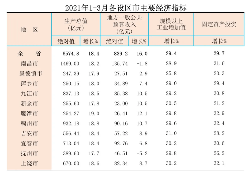 宝鸡市跟九江市gdp_九江又是第一名 江西11个设区市 期末考试 成绩出炉(2)