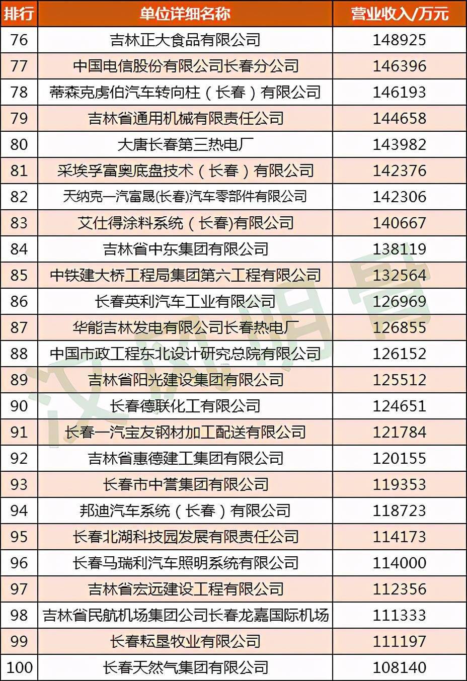 2020年吉林省长春市GDP_首位度全国第1,贡献全省50 GDP 长春到底是个什么样的存在(2)