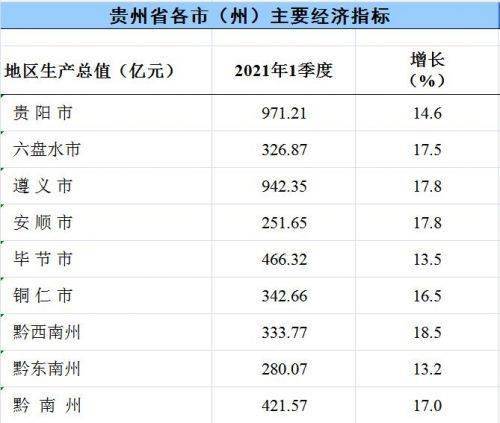 贵州各市gdp_贵州GDP最低的地级市,并非安顺,而是旅游城市