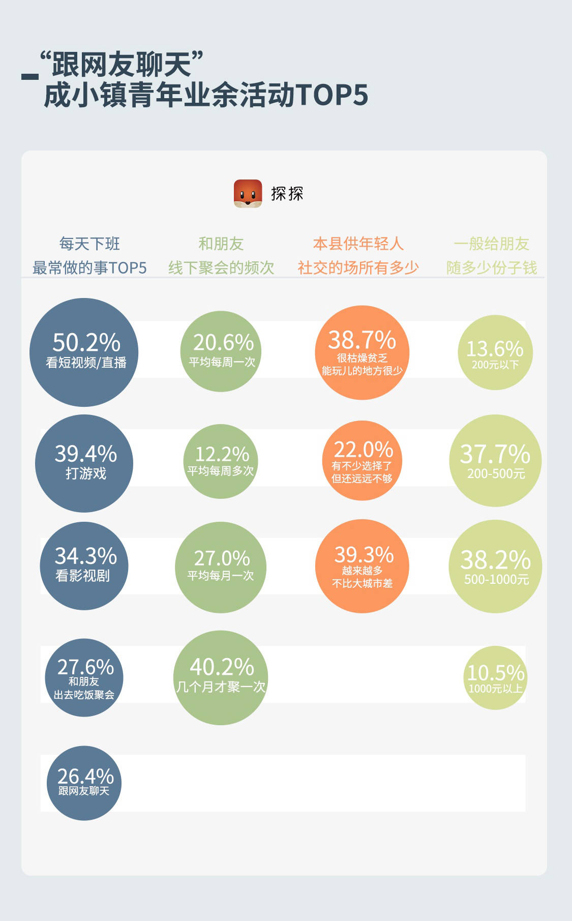 《探探社交報告：當代小鎮青年社交圖鑒》出爐 科技 第7張