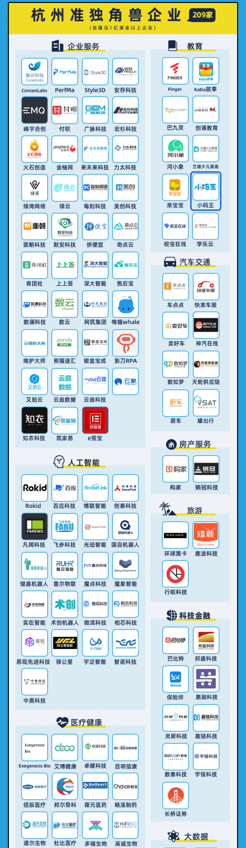《2021杭州独角兽&准独角兽企业榜单》发布，小码王连续三年入选_编程