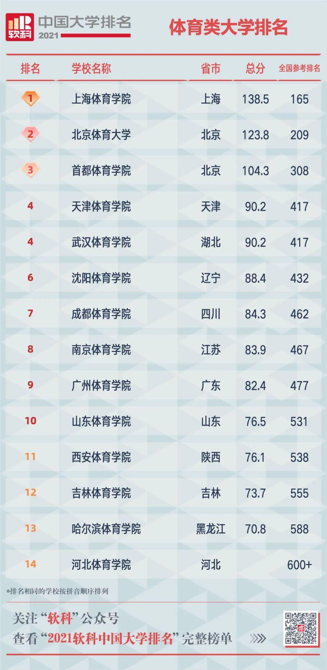 21年中国体育类大学排名 上体连续5年排名第一 首体进入前三 实践