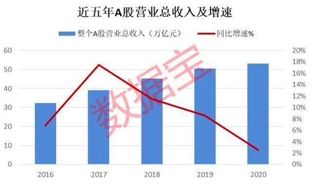 GDP占营收_去年A股公司营收占GDP总额52 顺周期板块逆袭