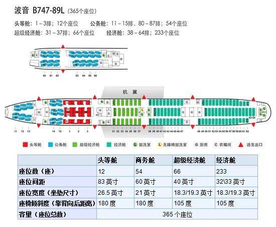 字母表示在该排座位中的具体位置头等舱飞机选座要考虑的因素包括拥挤