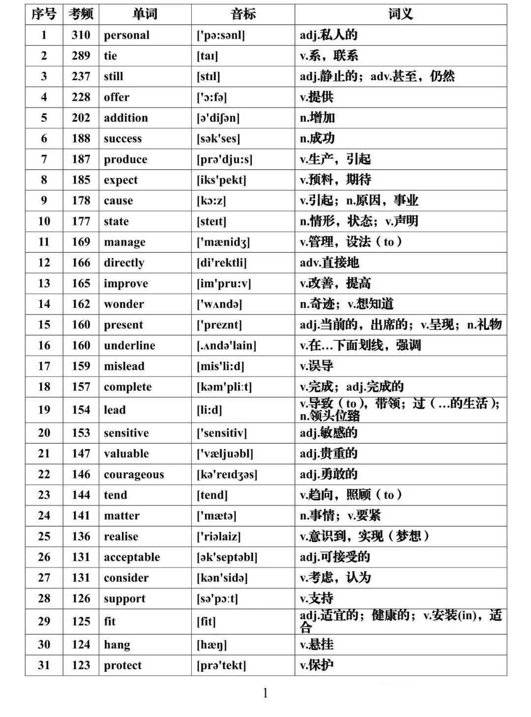 21高考英语考纲3500词浓缩版 6个核心词汇 考生必背