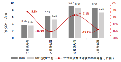 2021年预算安排的各口径财政赤字规模较2020年的降幅