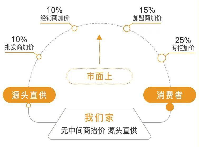 批发和零售之间差价多少合适