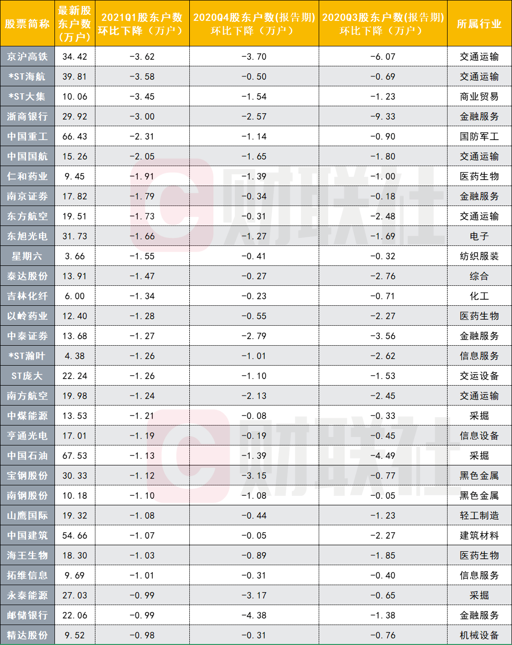 最新筹码集中名单来了！最高股东数降幅超40% 这些筹码集中股高增长_搜狐网