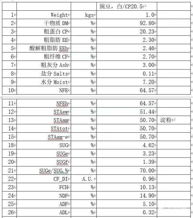 豌豆的营养成分表豌豆原产于地中海和中亚细亚地区,是世界重要的栽培