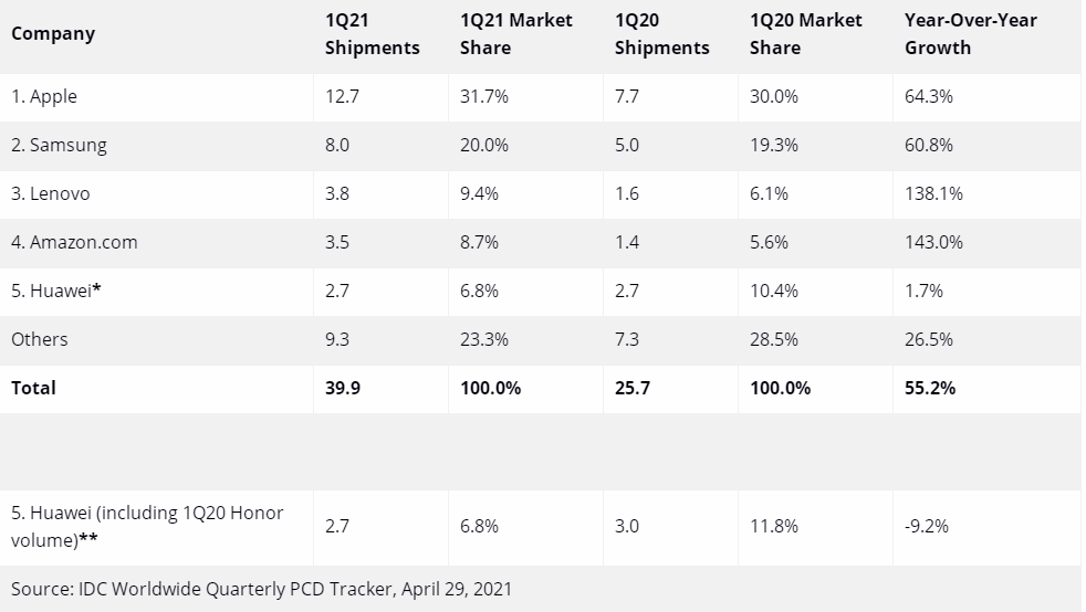 平板电脑排行榜2020前十名_数据|第一季度平板电脑出货排行出炉:苹果第一、华为前五