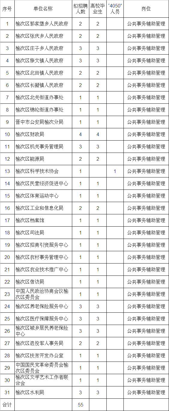 榆次人口_2021榆次人口普查公布!90.4万人!新增26.8万人!