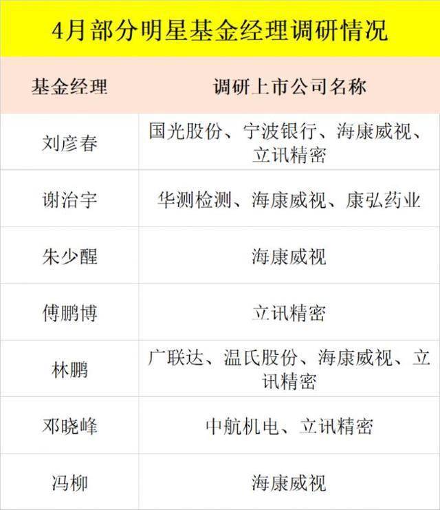 傅鹏博邓晓峰刘彦春归凯林鹏白马股大跌2000亿顶流基金经理来了