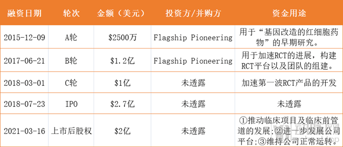 七年融资七亿美元 Rubius如何颠覆红细胞治疗领域 Flagship系列案例 Pablo