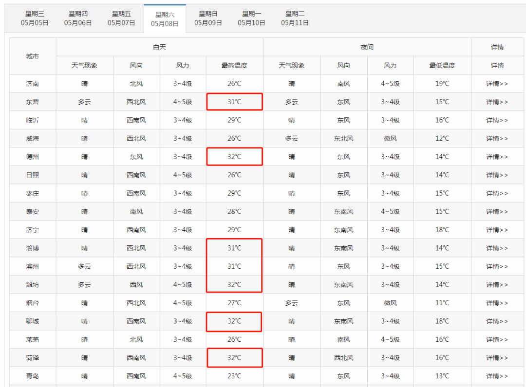 32 上班后 山东将一秒入夏 菏泽