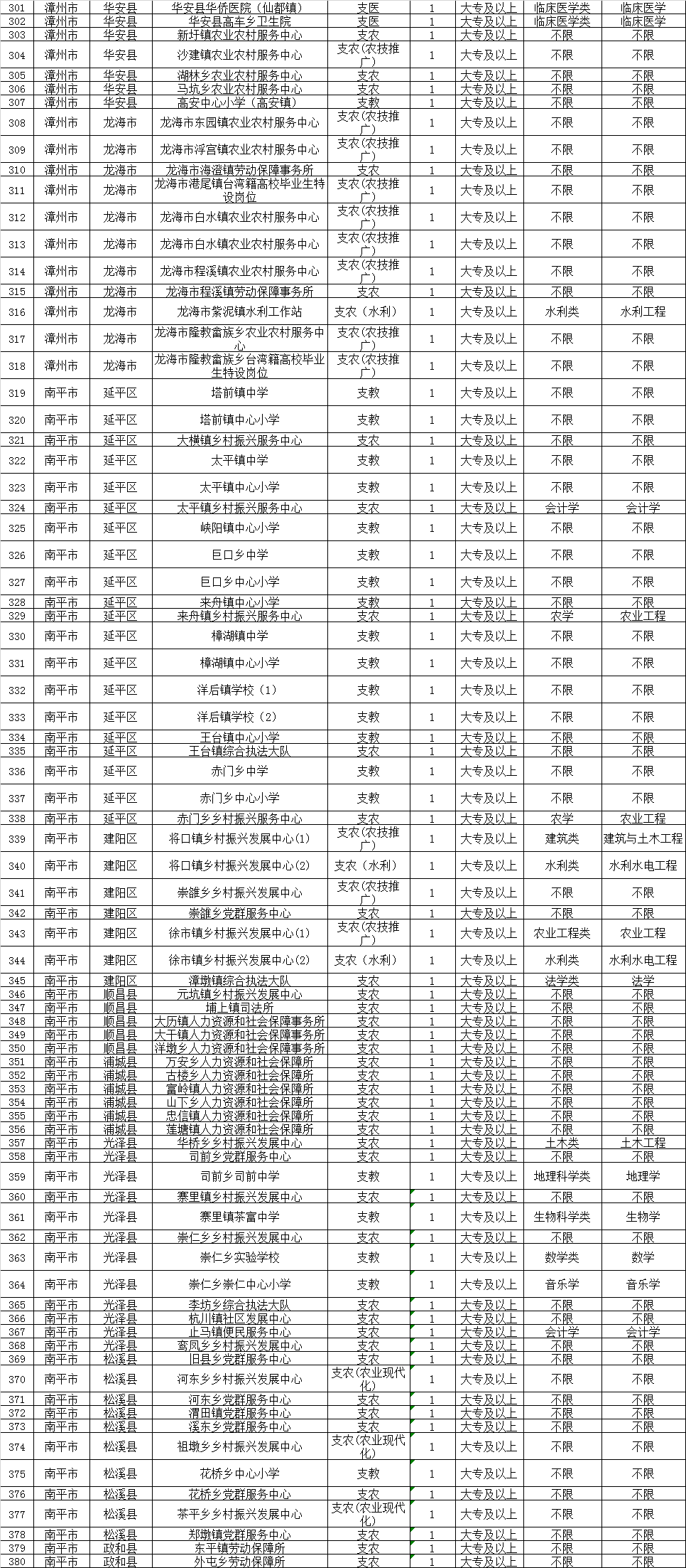 福建省人口有多少2021_2021福建省各类注册人员统计 二建注销超5万,监理总量突