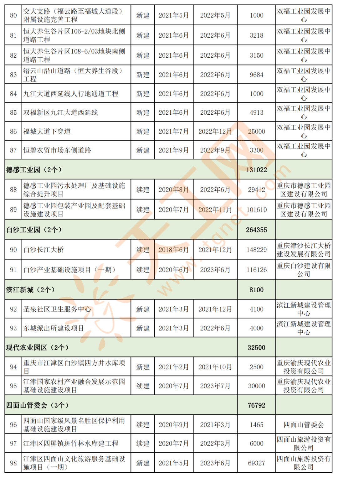 江津区2021年gdp_江津白沙2021年规划图(2)