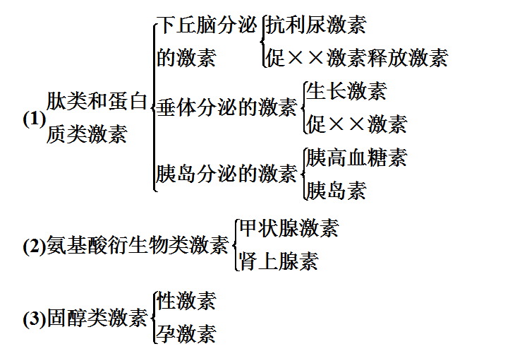 即:(2)抗利尿激素的分泌调节属于乙类型,即由下丘脑合成,经垂体释放