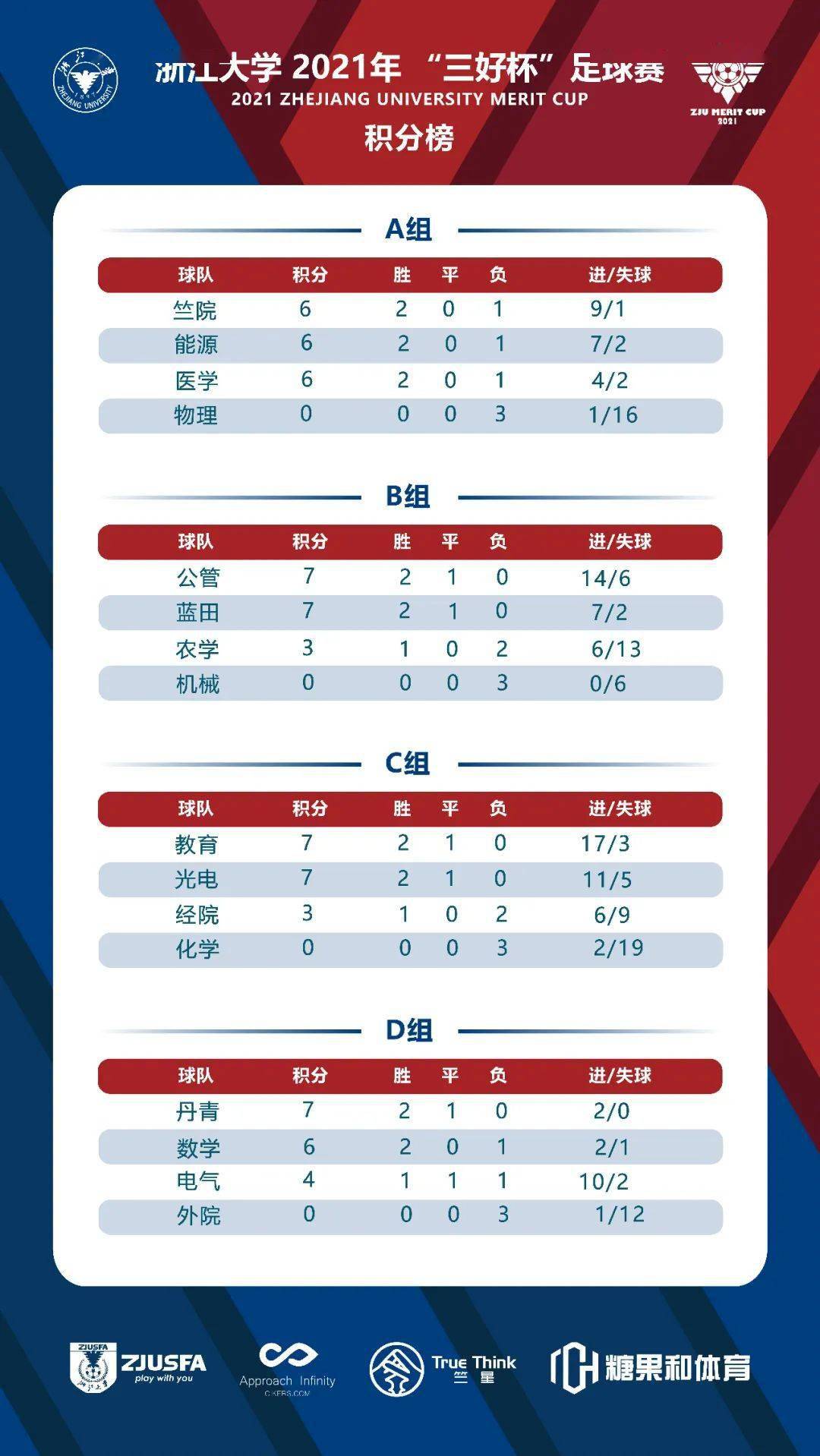 三好杯三好杯积分榜截至5月5日小组赛第三轮