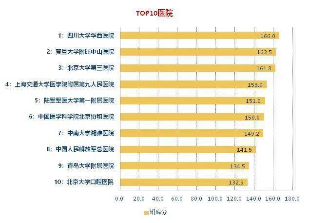 齿科排行_北大口腔成为中国医院知库排行榜“TOP10”唯一专科医院