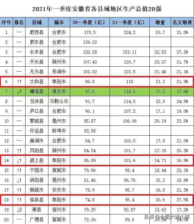 阜阳一季度gdp(3)
