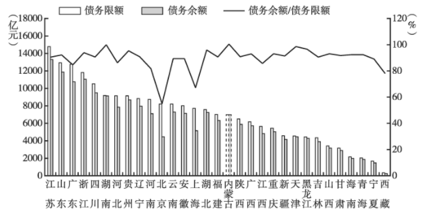 2021年贵州省的GDP(3)